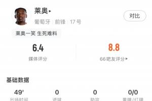萊奧半場數據：1次射門打高，4次嘗試過人1次成功，獲評6.4分