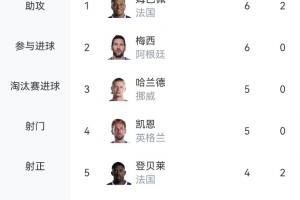 火力全開！世界杯射手榜：姆巴佩領跑，奧亞4球第6，C羅等13人3球