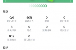 曼贊比本場數據：6次過人3次成功，送出1記助攻，獲評7.8分