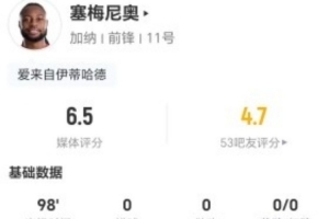 塞梅尼奧本場3射0正+13對抗7成功 13丟失球權(quán)+3造犯規(guī) 獲評6.5分