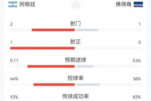 補水啦！阿根廷vs佛得角23分鐘數據：阿根廷2射1正，控球超60%