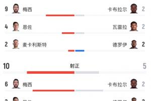 正面抗衡！全場(chǎng)數(shù)據(jù)：阿根廷22射10正，佛得角16射5正！
