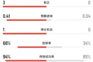 阿根廷vs佛得角半場數據：阿根廷4射3正打進1球，控球率超6成