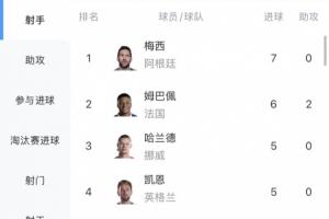 獨自領跑！世界杯射手榜：梅西7球居首，姆巴佩6球第2，哈蘭德第3