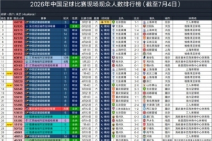 英博vs三鎮60122人，排2026年中國足球比賽現場觀眾人數第14位