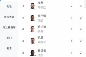 能否破方丹單屆13球紀(jì)錄？梅西4場已進(jìn)7球，最多還有4場比賽可踢