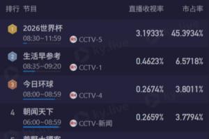 載入史冊的名局！阿根廷vs佛得角CCTV5直播收視破3.1%+市占率45%