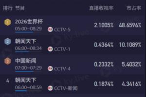 早起看梅西！CCTV5轉播6點阿根廷，直播收視率破2.1%&市占率48%