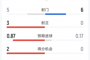 哥倫比亞1-0加納半場(chǎng)數(shù)據(jù)：射門(mén)5-6，射正3-0，得分機(jī)會(huì)2-0