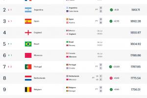 16強各隊世界排名：法國第1，阿西英巴摩2-6位，巴拉圭第34位最低