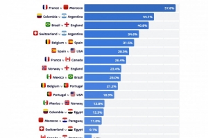 機構計算世界杯八強對陣潛在出現概率：法國vs摩洛哥超50%最高