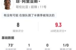 阿里亞斯本場1射進1球+1關鍵傳球 4對抗3成功+7奪回球權 獲評8分