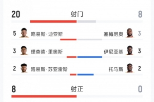哥倫比亞1-0加納全場數據：射門20-8，射正8-0，得分機會5-0