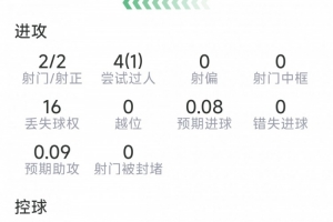 卡布拉爾本場數據：神仙球破門，2射2正，3解圍，1關鍵傳球