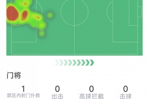 門將馬丁內斯本場數據：3次成功撲救，傳球成功率79%，評分6.8分