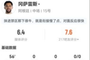 合理嗎？岡薩雷斯替補2射0正+2解圍3搶斷+12對抗7成功 僅6.4分