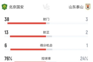 國安vs泰山全場數(shù)據(jù)：國安控球率76%，射門次數(shù)38比3遙遙領(lǐng)先