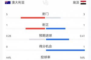 半場數據：澳大利亞5射1正埃及3射1正，雙方共7次犯規無人吃牌