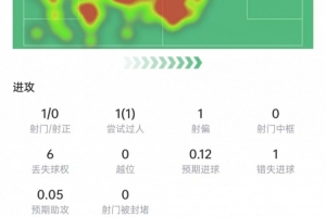羅梅羅本場數(shù)據(jù)：造對手烏龍，9次對抗6次成功+3次攔截，評分7.3