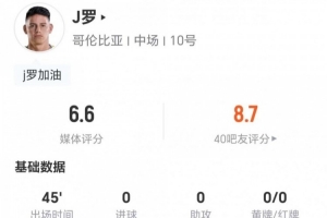 半場被換下！34歲J羅本場0射0關鍵傳球 3對抗1成功 獲評6.6分