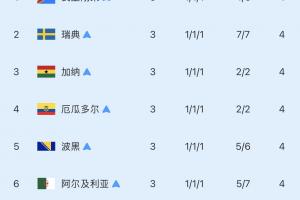 8個成績最好的小組第三：僅巴拉圭擊敗德國晉級16強！其余7隊出局
