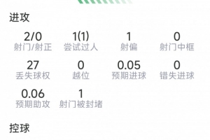登貝萊本場數(shù)據(jù)：2射0正，1次過人，2次關(guān)鍵傳球，評分6分