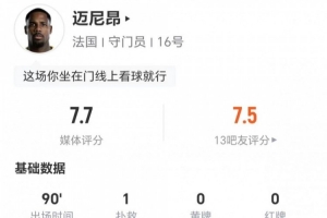 邁尼昂本場1撲救+3高球攔截 11對抗6成功+2對抗2成功 獲評7.7分
