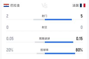 僅一張黃牌！巴拉圭vs法國半場數據：兩隊7射0正，犯規4-6