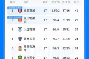 中超積分榜：蓉城14分優勢領跑，申花反超浙江，津門虎、三鎮墊底