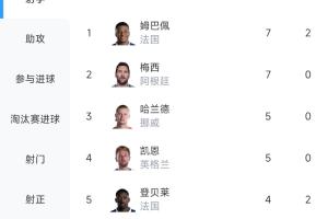 梅姆爭鋒！世界杯射手榜：姆巴佩7球追平梅西，因助攻多排名第一