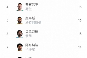 本屆世界杯撲救榜：希爾23次居首，魯姆20次、沃齊尼亞18次