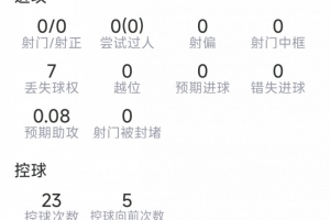 孔德本場(chǎng)數(shù)據(jù)：4次解圍，2次搶斷，6對(duì)抗5成功，評(píng)分7.3分