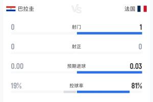 鐵了心防守！截止補(bǔ)水兩隊數(shù)據(jù)：巴拉圭控球率19%，0射門