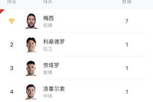 阿根廷隊內射手榜：梅西7球，勞塔羅1球，小蜘蛛、阿爾馬達均0球
