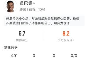 有點被針對！姆巴佩半場：0射門2次過人，19次觸球1次被犯規