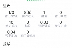巴爾科拉本場數據：1射0正，2次關鍵傳球，7成功對抗，評分6.7分