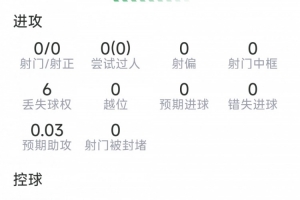 薩利巴本場數據：10次解圍，1次攔截，5次奪回球權，評分7.2分