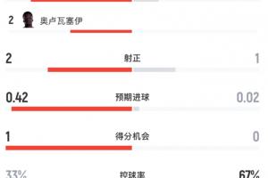 半場(chǎng)數(shù)據(jù)：加拿大4射2正2黃牌，摩納哥1射1正4黃牌