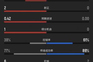 你想到了嗎？上半場補水時間加拿大4射2正，摩洛哥0射門
