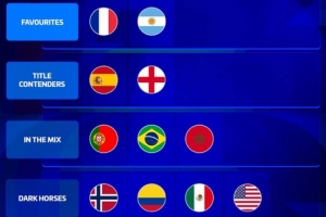 德轉評級16強：法國、阿根廷大熱門 西班牙、英格蘭有力競爭者