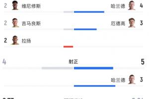全場數(shù)據(jù)：巴西14射4正預(yù)期進(jìn)球2.73，挪威9射5正預(yù)期進(jìn)球0.84