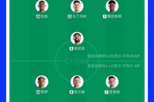首發身價：巴西5.2億歐PK挪威4.1億！哈蘭德2億對決維尼修斯1.4億