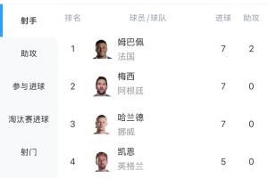 激烈！世界杯射手榜：哈蘭德雙響，7球追平姆巴佩、梅西