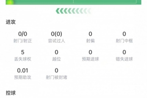 賴斯本場數據：傳球成功率86.7%，2次封堵射門，獲評6.4分