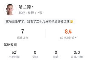 被嚴密盯防！哈蘭德半場數據：10次觸球6次傳球，1腳射門