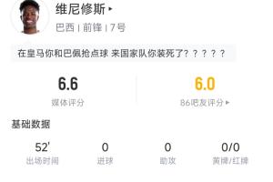 維尼修斯半場數據：24次觸球11次丟失球權，2次射門1次射正