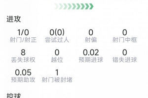 卡塞米羅本場數(shù)據(jù)：1次造點，2次關(guān)鍵傳球，2搶斷，評分7.1分