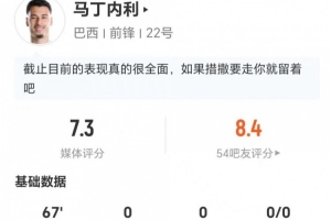 馬丁內(nèi)利本場0射+1錯失進(jìn)球 2關(guān)鍵傳球+3對抗2成功 獲評7.3分