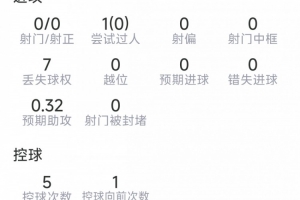 薩卡本場數據：1次助攻，0射門，3次搶斷，1關鍵傳球，評分7.2分