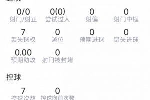 安德森本場數(shù)據(jù)：3次解圍，5次搶斷，8次對抗7次成功，評分7.2分